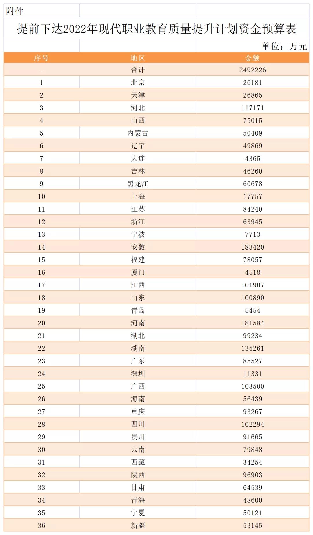 249億！財(cái)政部 教育部關(guān)于提前下達(dá)2022年現(xiàn)代職業(yè)教育質(zhì)量提升計(jì)劃資金預(yù)算的通知！